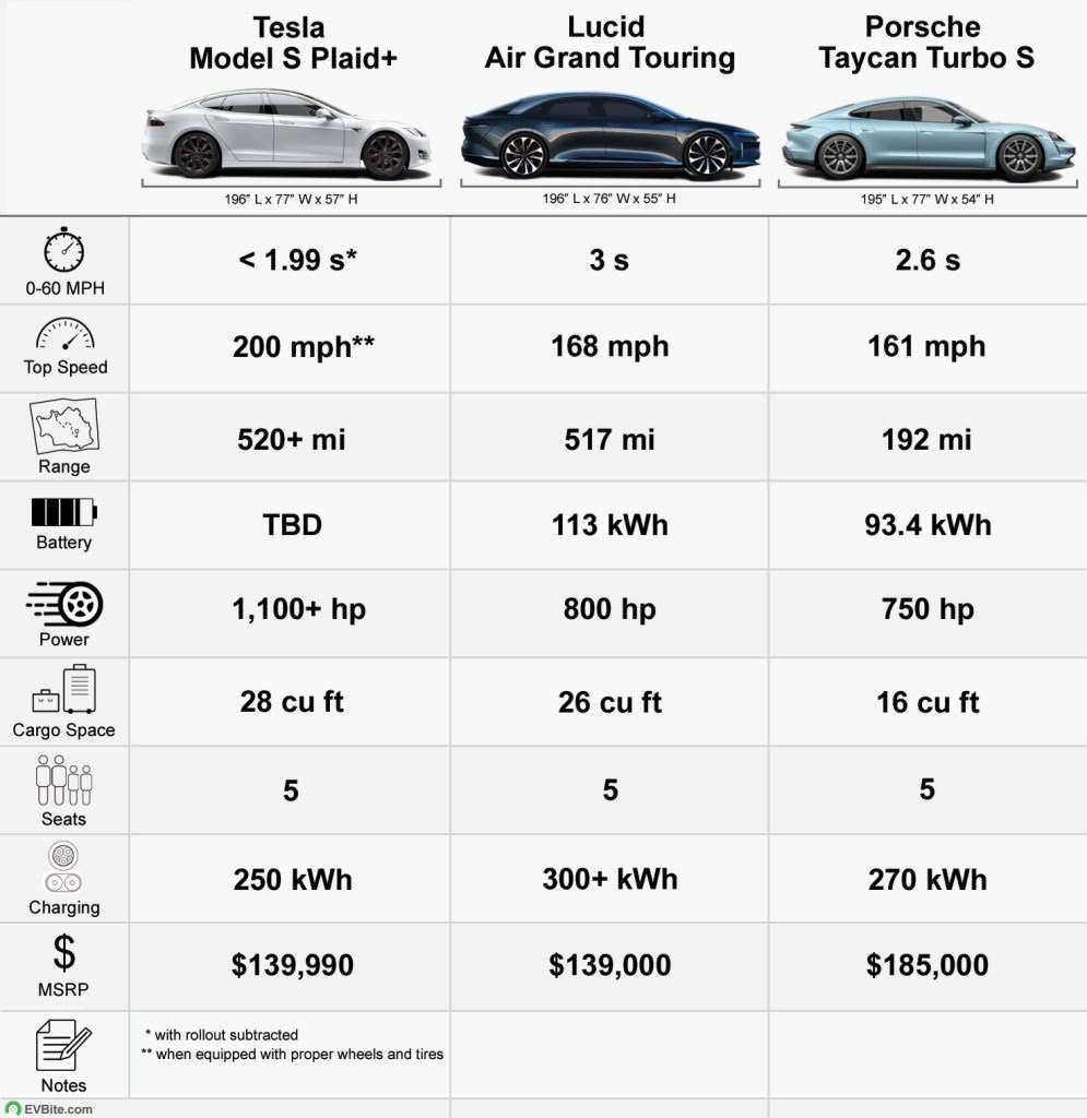 2021-Model-S-Plaid-vs-Lucid-Air-Grand-Touring-vs-Porsche-Taycan-Turbo-S-1.jpg.92f15bf46e4b2ef65f240f780abd861b.jpg